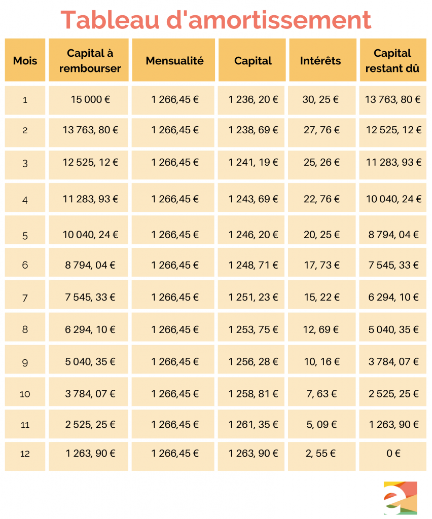 Exemple de tableau d'amortissement